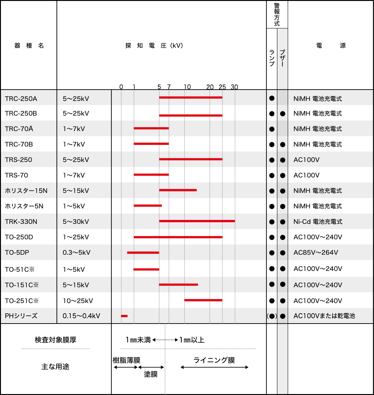 ピンホール探知器 ｜ 株式会社サンコウ電子研究所